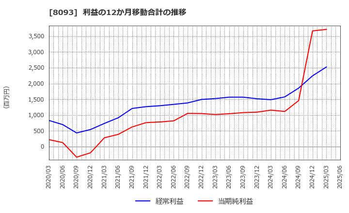 8093 極東貿易(株): 利益の12か月移動合計の推移