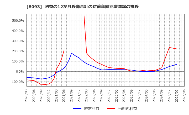 8093 極東貿易(株): 利益の12か月移動合計の対前年同期増減率の推移