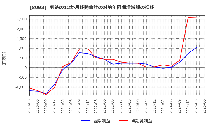 8093 極東貿易(株): 利益の12か月移動合計の対前年同期増減額の推移