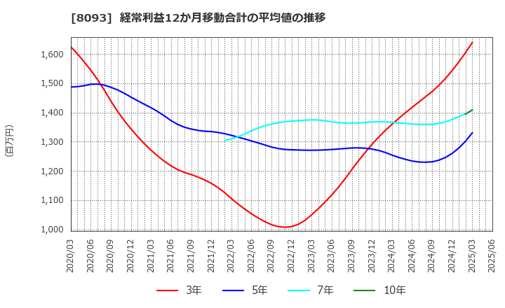 8093 極東貿易(株): 経常利益12か月移動合計の平均値の推移