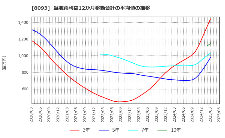 8093 極東貿易(株): 当期純利益12か月移動合計の平均値の推移