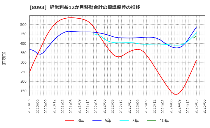 8093 極東貿易(株): 経常利益12か月移動合計の標準偏差の推移