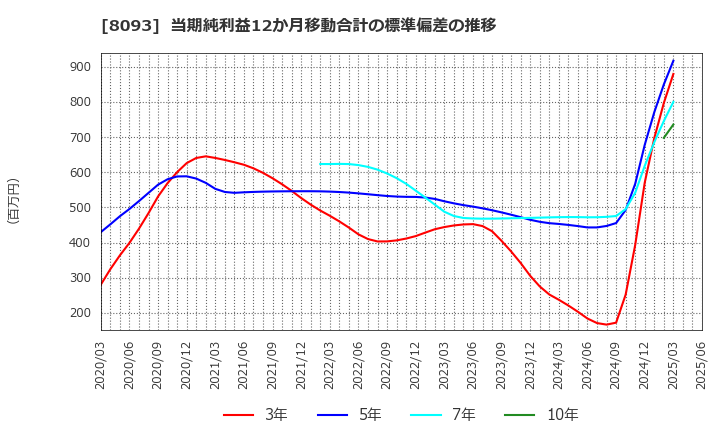 8093 極東貿易(株): 当期純利益12か月移動合計の標準偏差の推移