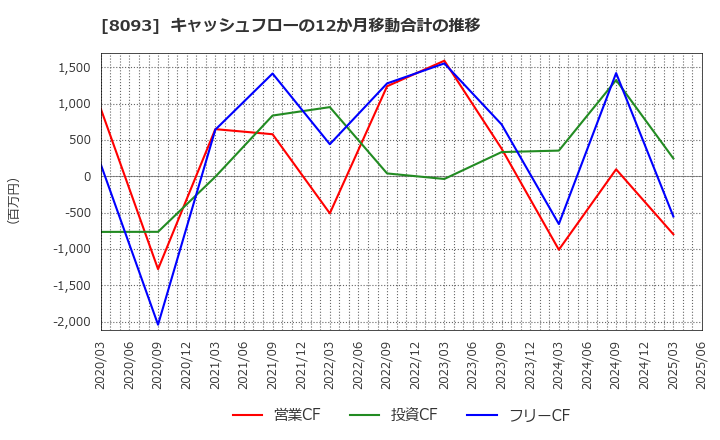 8093 極東貿易(株): キャッシュフローの12か月移動合計の推移