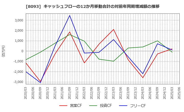 8093 極東貿易(株): キャッシュフローの12か月移動合計の対前年同期増減額の推移