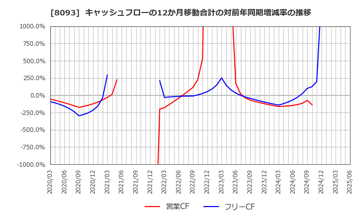 8093 極東貿易(株): キャッシュフローの12か月移動合計の対前年同期増減率の推移