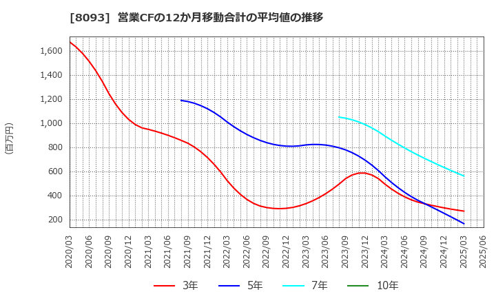 8093 極東貿易(株): 営業CFの12か月移動合計の平均値の推移