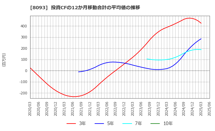 8093 極東貿易(株): 投資CFの12か月移動合計の平均値の推移