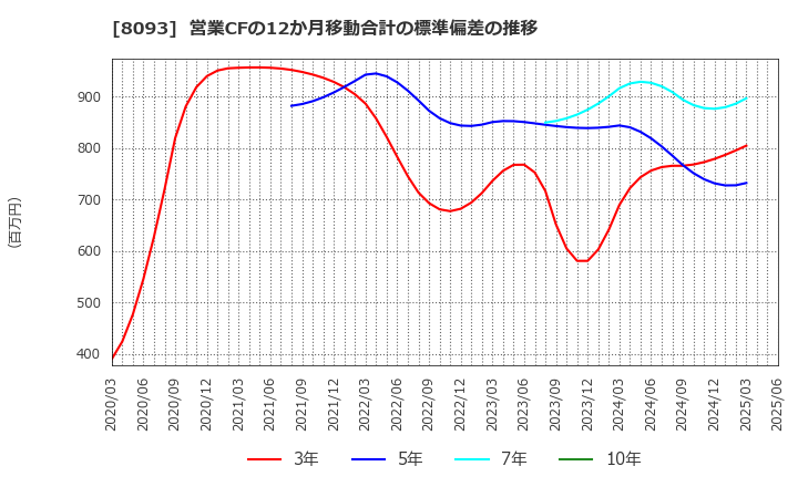 8093 極東貿易(株): 営業CFの12か月移動合計の標準偏差の推移