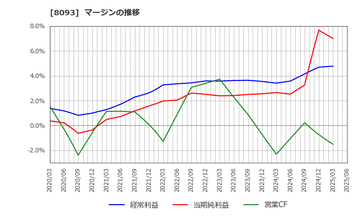 8093 極東貿易(株): マージンの推移