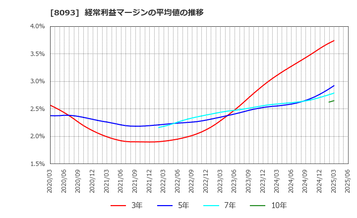 8093 極東貿易(株): 経常利益マージンの平均値の推移