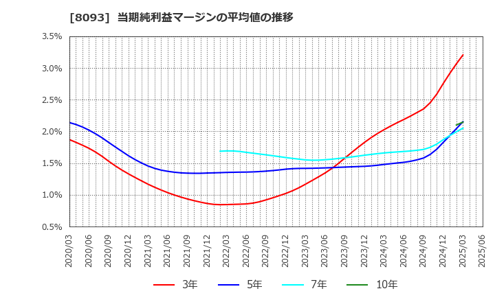 8093 極東貿易(株): 当期純利益マージンの平均値の推移