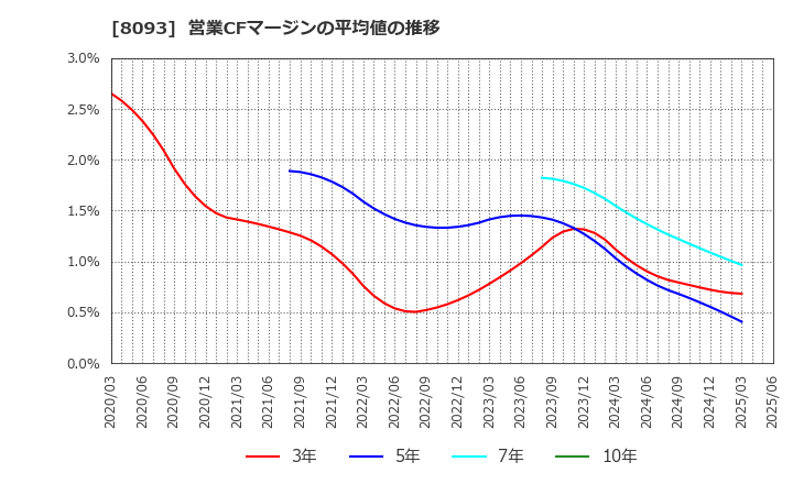 8093 極東貿易(株): 営業CFマージンの平均値の推移