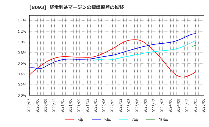 8093 極東貿易(株): 経常利益マージンの標準偏差の推移