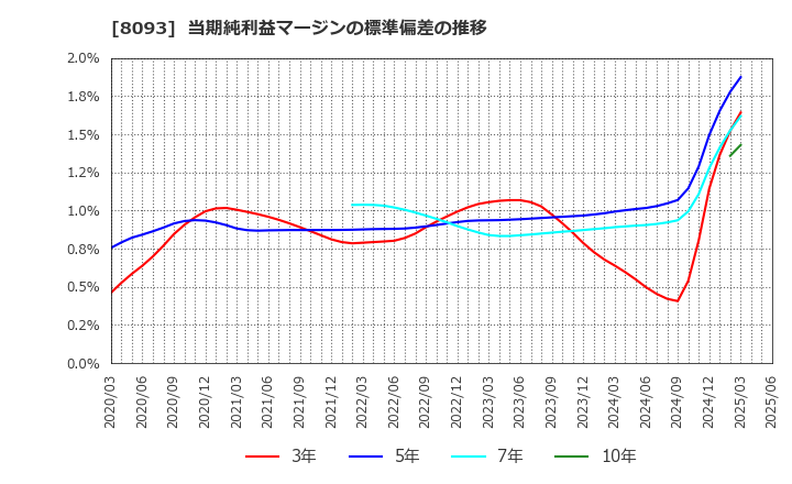 8093 極東貿易(株): 当期純利益マージンの標準偏差の推移