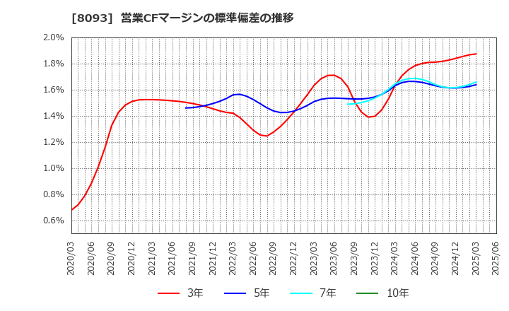 8093 極東貿易(株): 営業CFマージンの標準偏差の推移