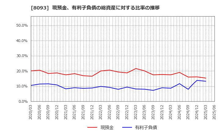 8093 極東貿易(株): 現預金、有利子負債の総資産に対する比率の推移