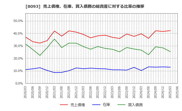 8093 極東貿易(株): 売上債権、在庫、買入債務の総資産に対する比率の推移