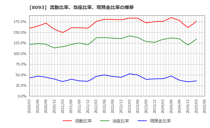 8093 極東貿易(株): 流動比率、当座比率、現預金比率の推移