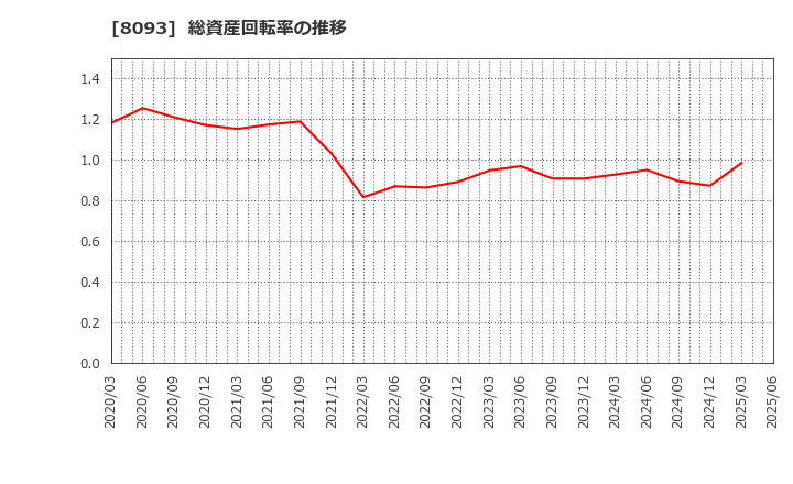 8093 極東貿易(株): 総資産回転率の推移