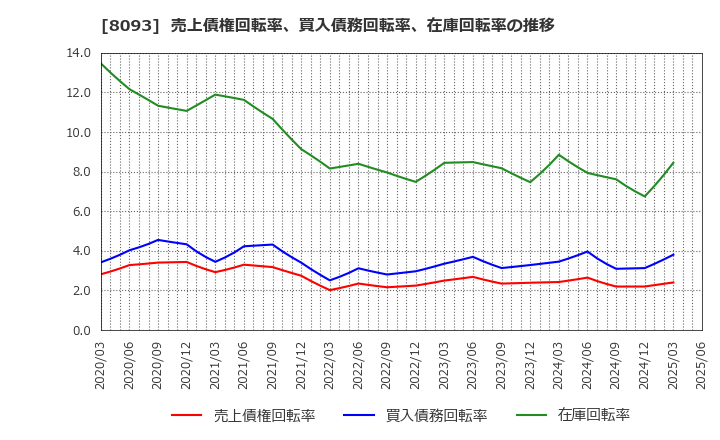 8093 極東貿易(株): 売上債権回転率、買入債務回転率、在庫回転率の推移