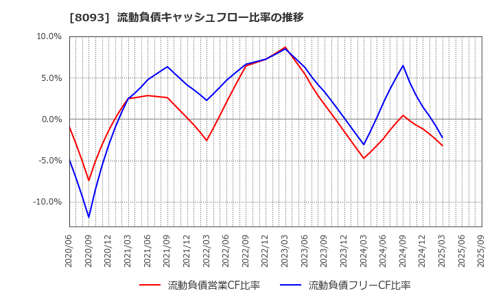 8093 極東貿易(株): 流動負債キャッシュフロー比率の推移