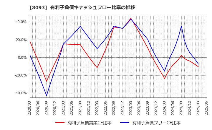 8093 極東貿易(株): 有利子負債キャッシュフロー比率の推移