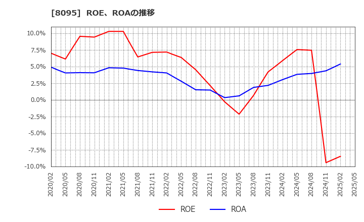 8095 アステナホールディングス(株): ROE、ROAの推移