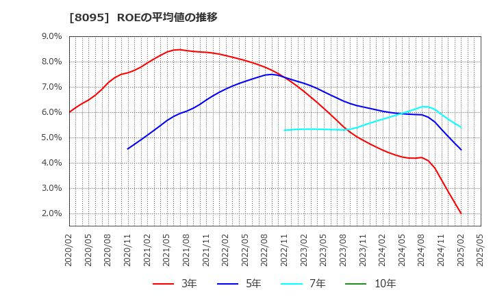 8095 アステナホールディングス(株): ROEの平均値の推移