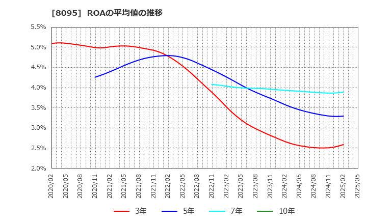 8095 アステナホールディングス(株): ROAの平均値の推移