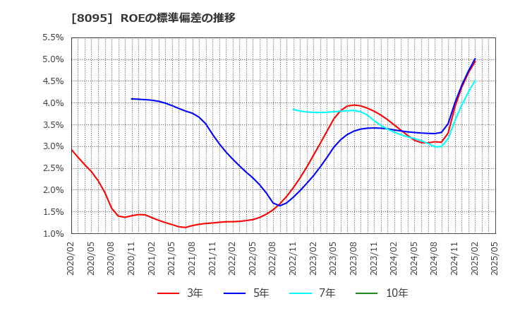 8095 アステナホールディングス(株): ROEの標準偏差の推移