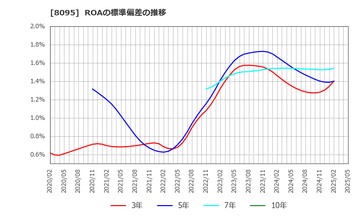 8095 アステナホールディングス(株): ROAの標準偏差の推移