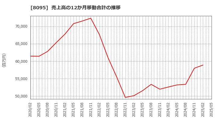 8095 アステナホールディングス(株): 売上高の12か月移動合計の推移