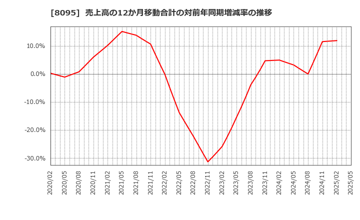 8095 アステナホールディングス(株): 売上高の12か月移動合計の対前年同期増減率の推移