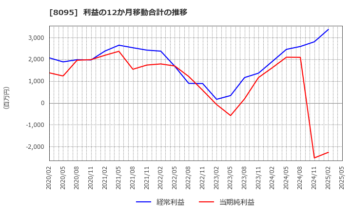 8095 アステナホールディングス(株): 利益の12か月移動合計の推移
