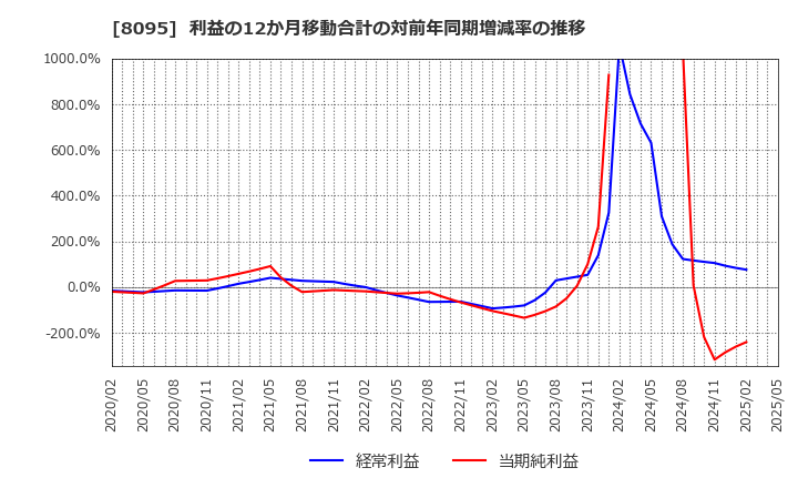 8095 アステナホールディングス(株): 利益の12か月移動合計の対前年同期増減率の推移