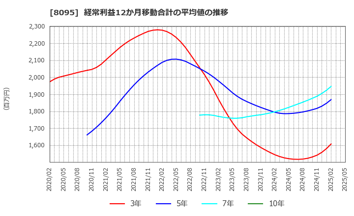 8095 アステナホールディングス(株): 経常利益12か月移動合計の平均値の推移