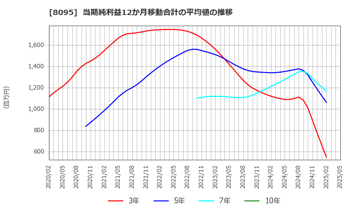 8095 アステナホールディングス(株): 当期純利益12か月移動合計の平均値の推移