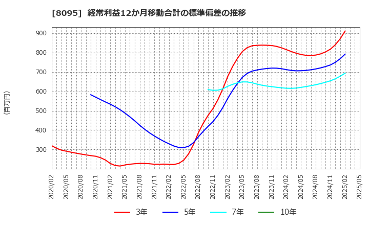 8095 アステナホールディングス(株): 経常利益12か月移動合計の標準偏差の推移