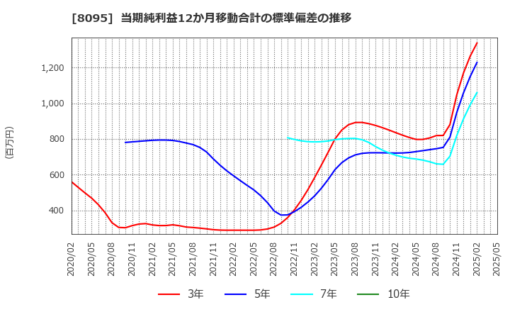 8095 アステナホールディングス(株): 当期純利益12か月移動合計の標準偏差の推移