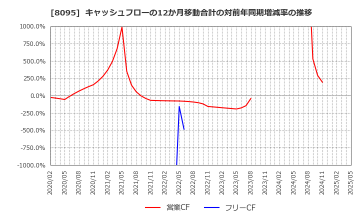 8095 アステナホールディングス(株): キャッシュフローの12か月移動合計の対前年同期増減率の推移