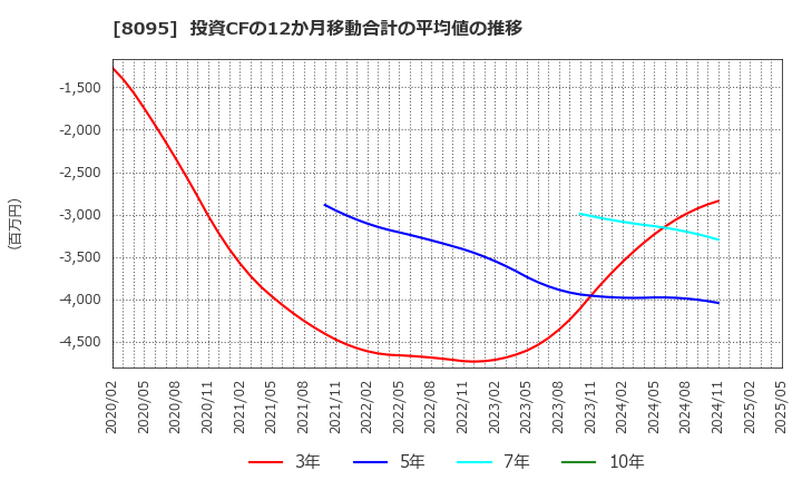 8095 アステナホールディングス(株): 投資CFの12か月移動合計の平均値の推移