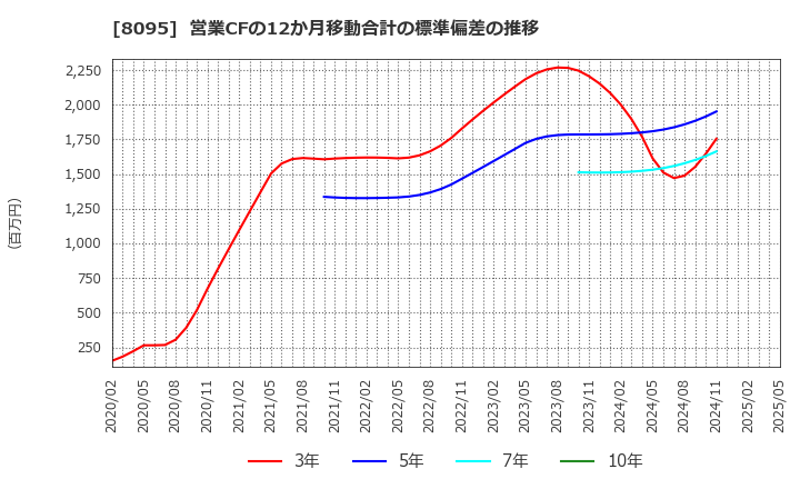 8095 アステナホールディングス(株): 営業CFの12か月移動合計の標準偏差の推移