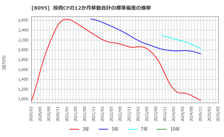 8095 アステナホールディングス(株): 投資CFの12か月移動合計の標準偏差の推移