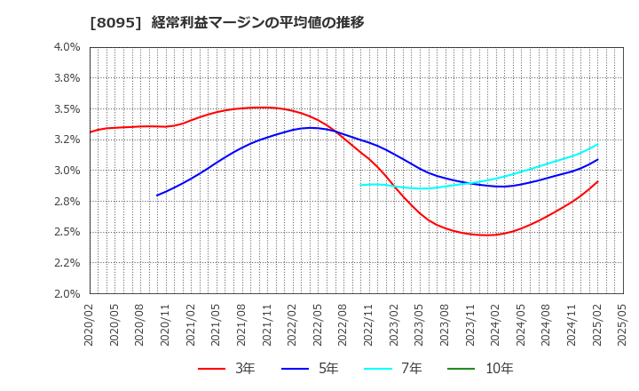 8095 アステナホールディングス(株): 経常利益マージンの平均値の推移