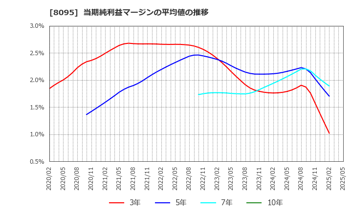 8095 アステナホールディングス(株): 当期純利益マージンの平均値の推移
