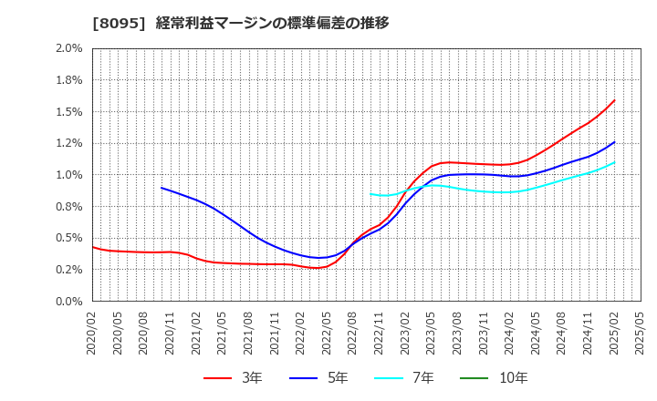 8095 アステナホールディングス(株): 経常利益マージンの標準偏差の推移
