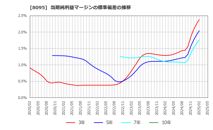8095 アステナホールディングス(株): 当期純利益マージンの標準偏差の推移