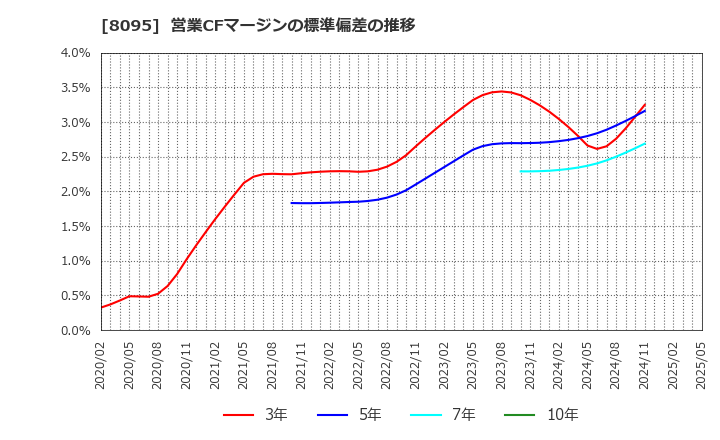 8095 アステナホールディングス(株): 営業CFマージンの標準偏差の推移