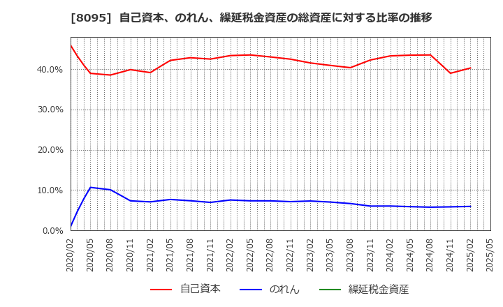 8095 アステナホールディングス(株): 自己資本、のれん、繰延税金資産の総資産に対する比率の推移